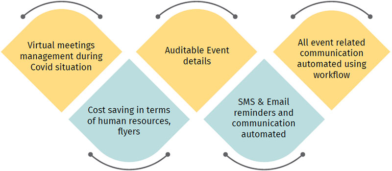 Benefits for Customer