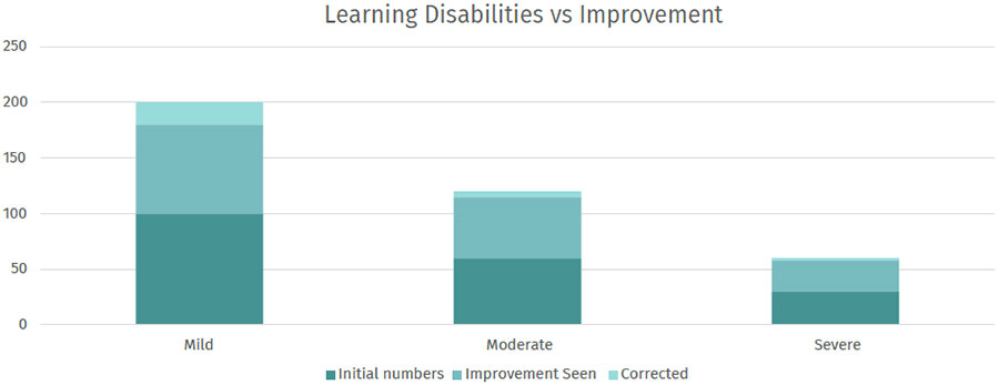 Learning Disabilities